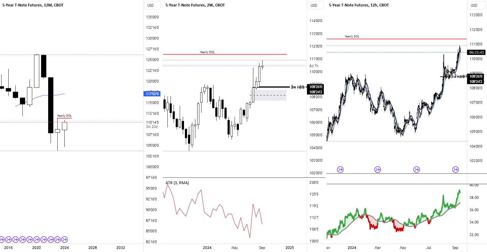 How I Use Multi Timeframe Analysis to Capture LARGE Price Swings for CBOT:ZF1! by Tradius_Trades  TradingView [Video]