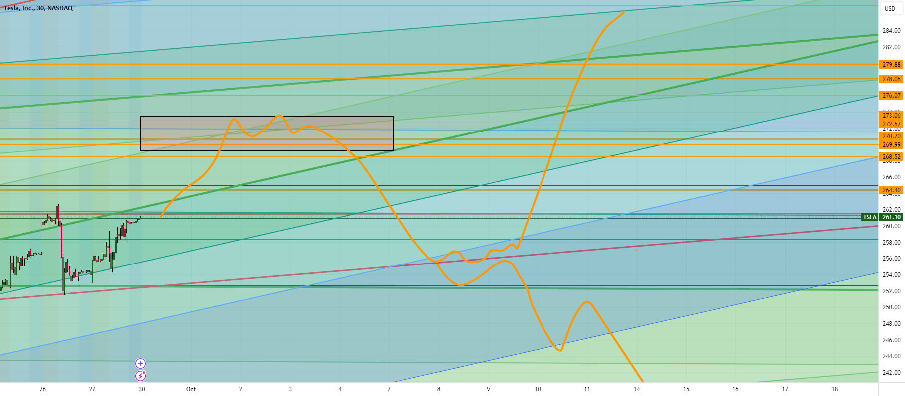 Tesla Full Analysis Weekly to 30 minute Must Watch for NASDAQ:TSLA by Mindbloome-Trading  TradingView [Video]