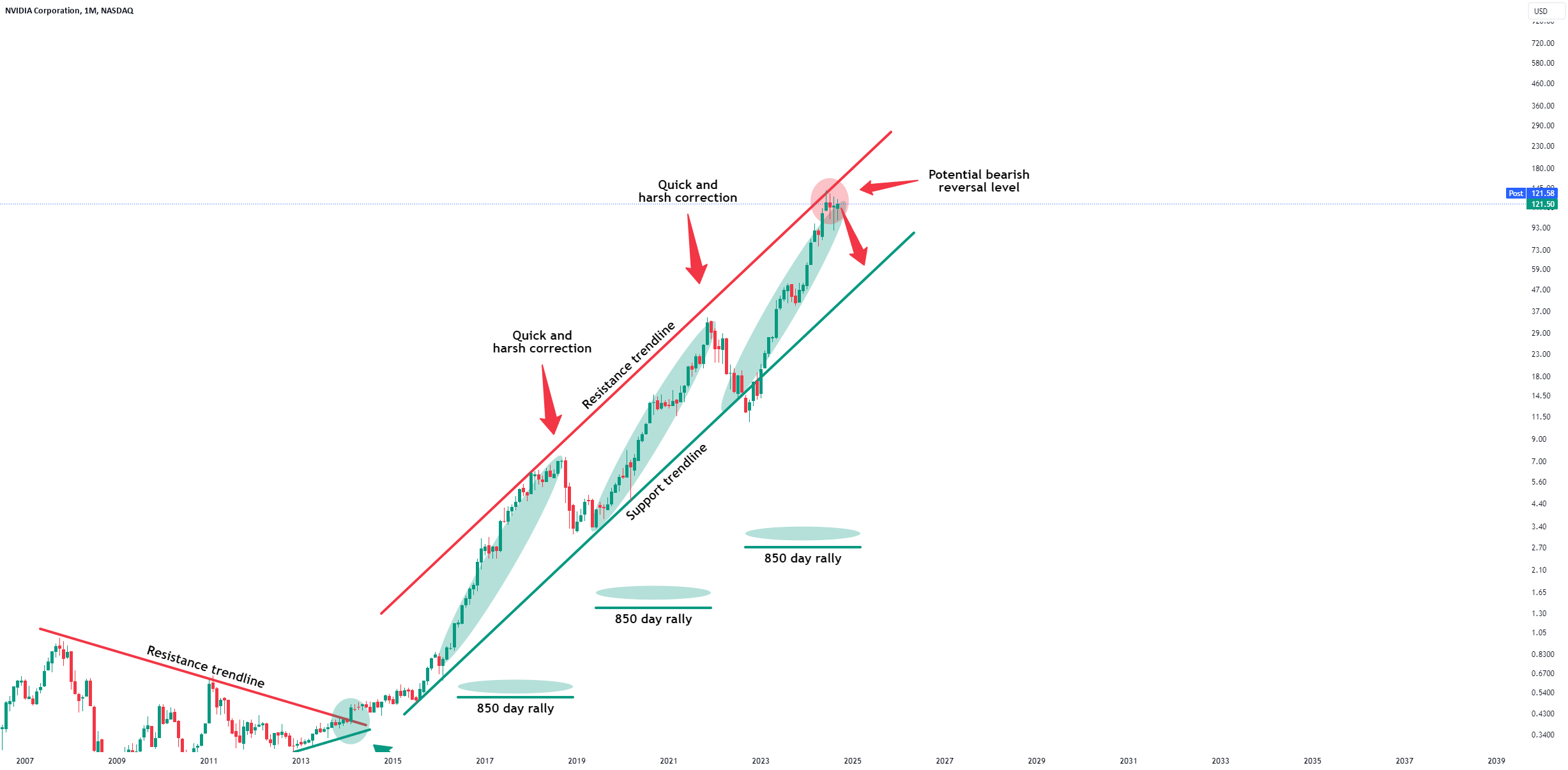 Consolidation Before -50% Drop! for NASDAQ:NVDA by basictradingtv  TradingView [Video]