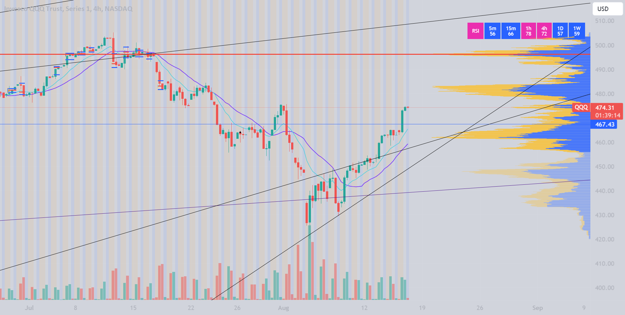 Stock Market | TSLA NVDA AAPL AMZN META GOOG MSFT Analysis for NASDAQ:QQQ by ArcadiaTrading  TradingView [Video]