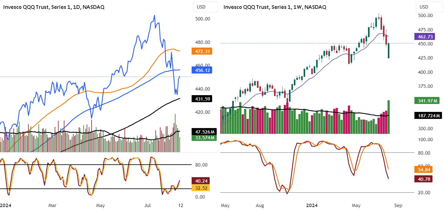 We are rallying into a downtrend careful longs for NASDAQ:QQQ by john12  TradingView [Video]