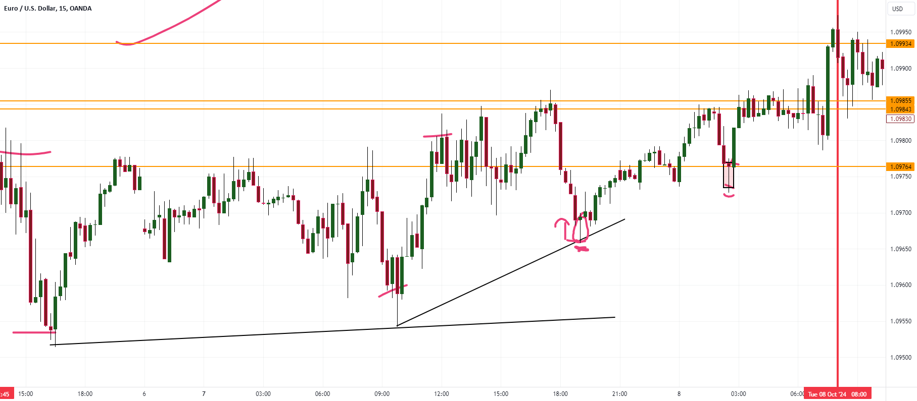 Using 15 minute and 5 Minute Time Frames To Scalp for OANDA:EURUSD by Mindbloome-Trading  TradingView [Video]