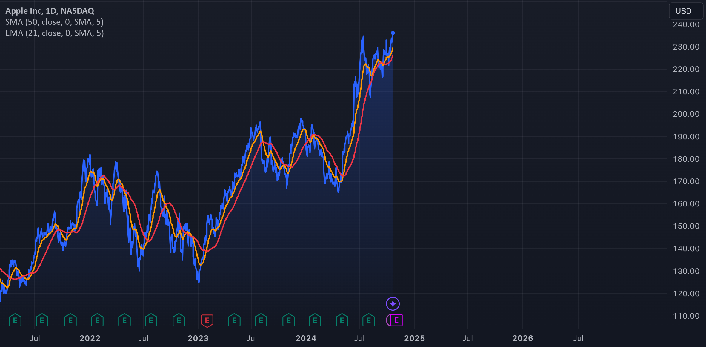 AAPL by TradingView  TradingView [Video]