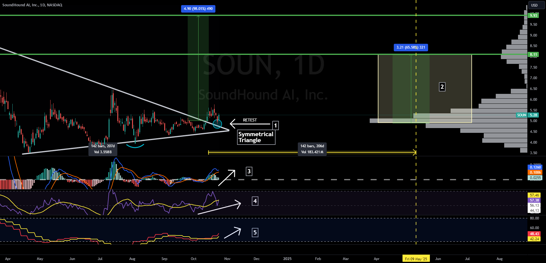 $SOUN :Is Sound Hound AI the next small cap to SURGE?! 98% move! for NASDAQ:SOUN by RonnieV29  TradingView [Video]