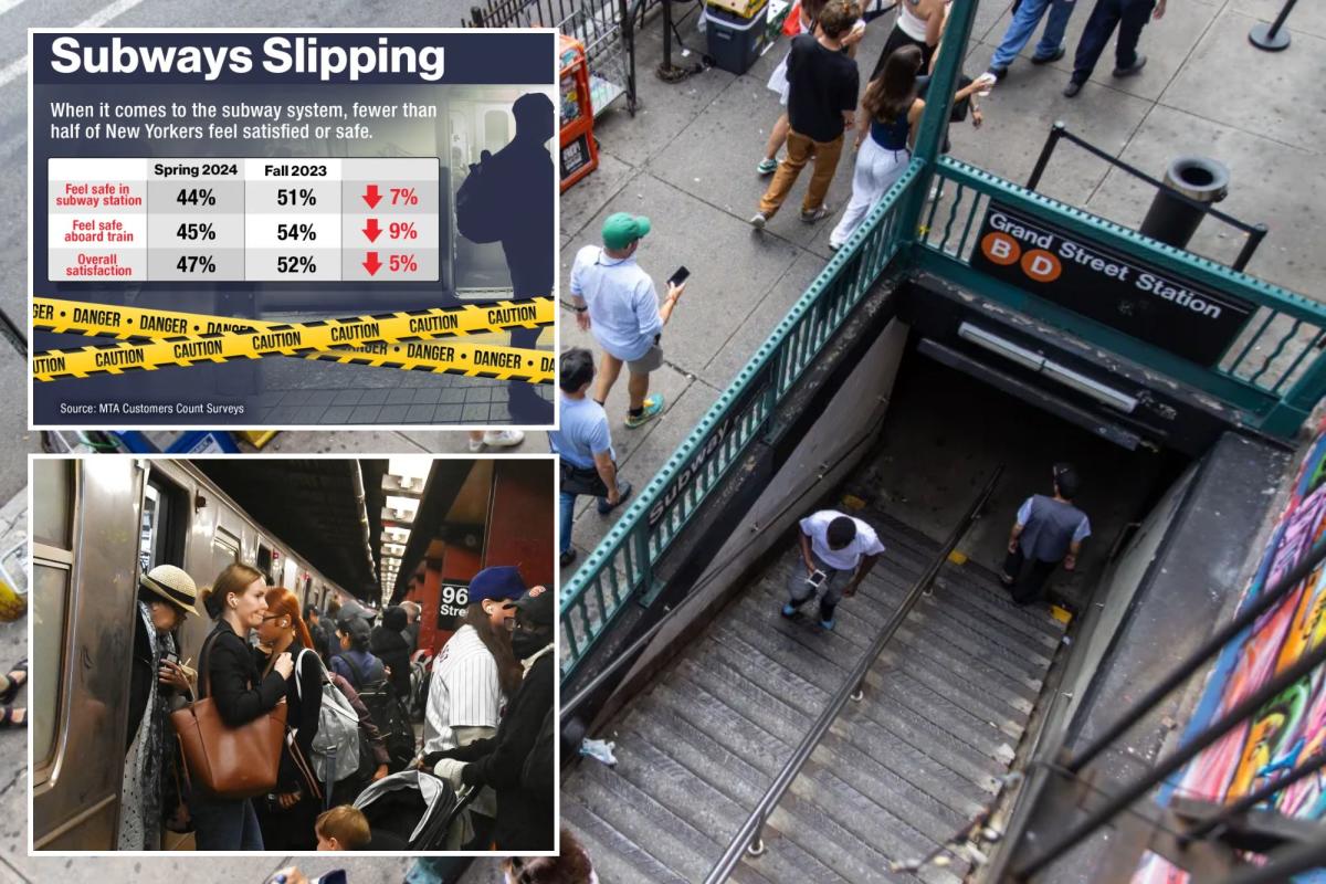 Over half of NYC straphangers feel unsafe, unsatisfied on subways [Video]