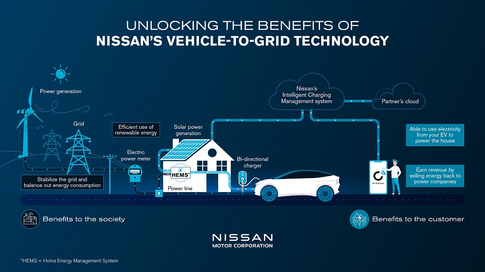 Charged EVs | Nissan to launch affordable V2G technology in 2026 [Video]