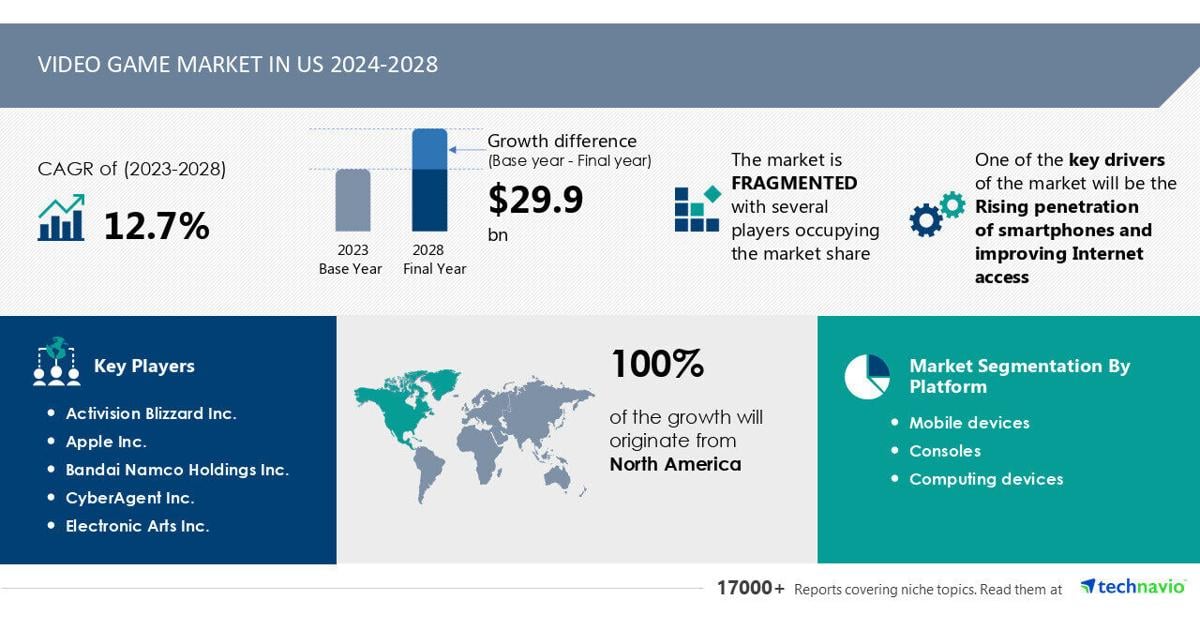 U.S. Video Game Market to Grow by USD 29.9 Billion from 2024-2028, Driven by Smartphone Penetration and AI-Redefined Market Landscape - Technavio | PR Newswire