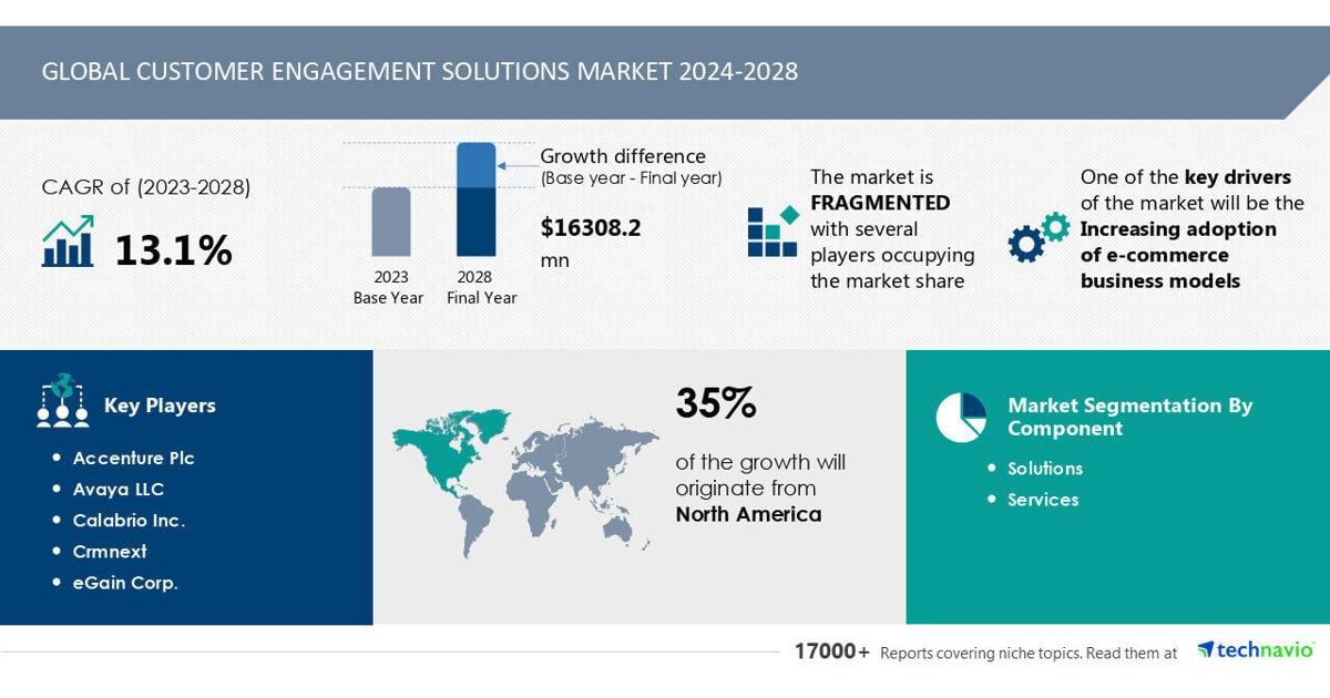 Customer Engagement Solutions Market to Grow by USD 16.31 Billion from 2024-2028, Driven by Rising E-commerce Adoption and AI Impact on Market Trends – Technavio | PR Newswire [Video]