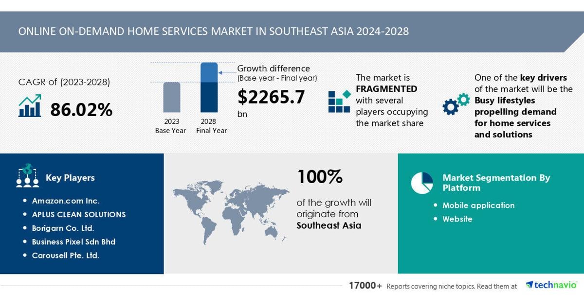 Online On-Demand Home Services Market in Southeast Asia to Grow by USD 2.27 Billion from 2024-2028, as Busy Lifestyles Drive Demand with AI Impact on Market Trends – Technavio | PR Newswire [Video]