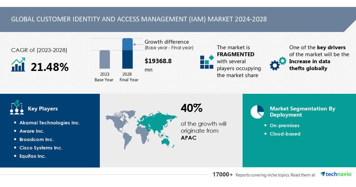 Customer Identity and Access Management (IAM) Market to Grow by USD 19.37 Billion (2024-2028), Rising Data Thefts Drive Growth, AI Redefining Market Landscape – Technavio | PR Newswire [Video]