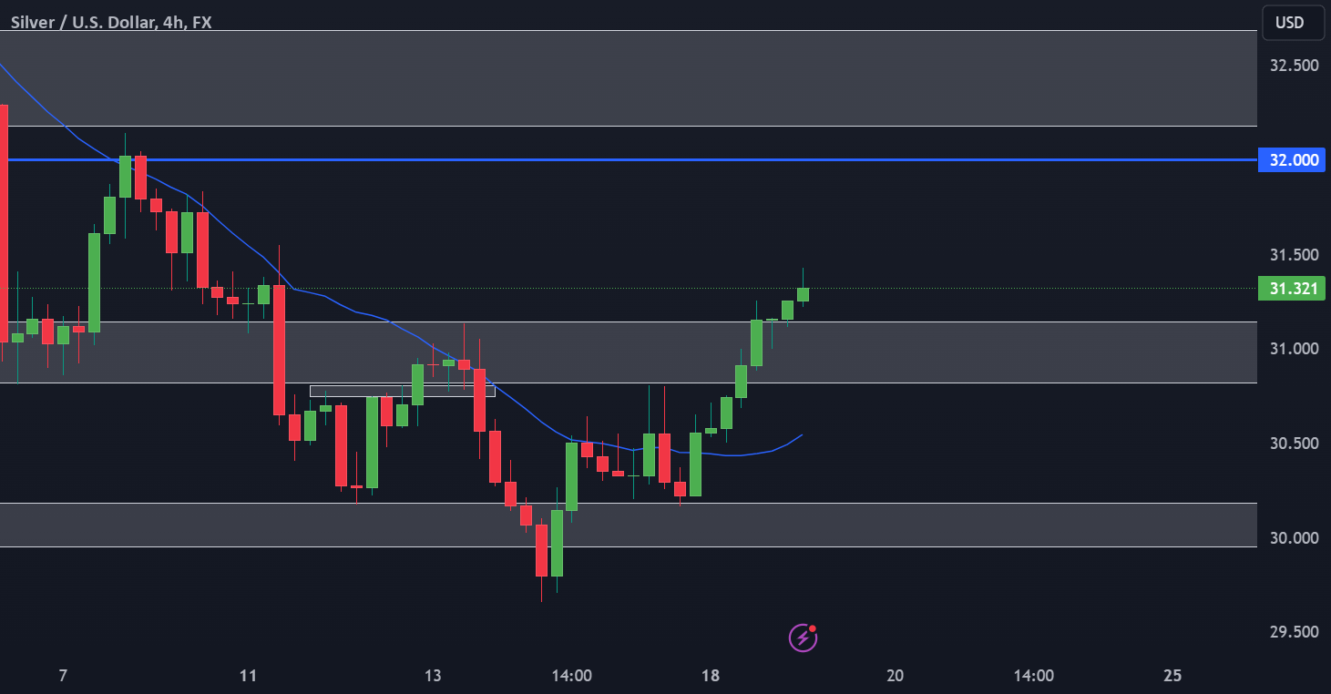 BUY SILVER (XAGUSD) – Price action entry strategy explained for FX:XAGUSD by Simply-Forex  TradingView [Video]