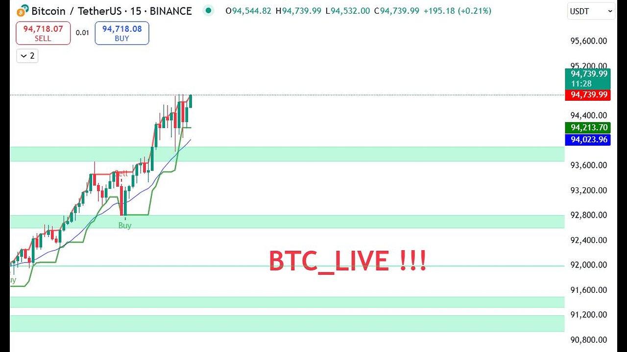 Today Real Time 15-Minute BITCOIN BTC/USDT [Video]