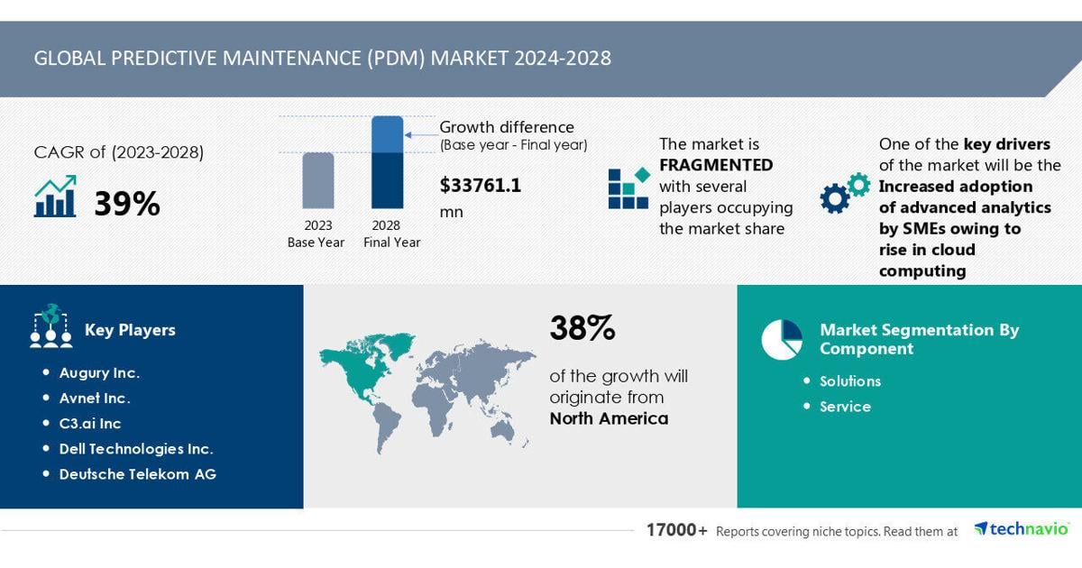 Predictive Maintenance (PDM) Market to grow by USD 33.76 Billion from 2024-2028, driven by AI and cloud adoption in SMEs – Technavio | PR Newswire [Video]