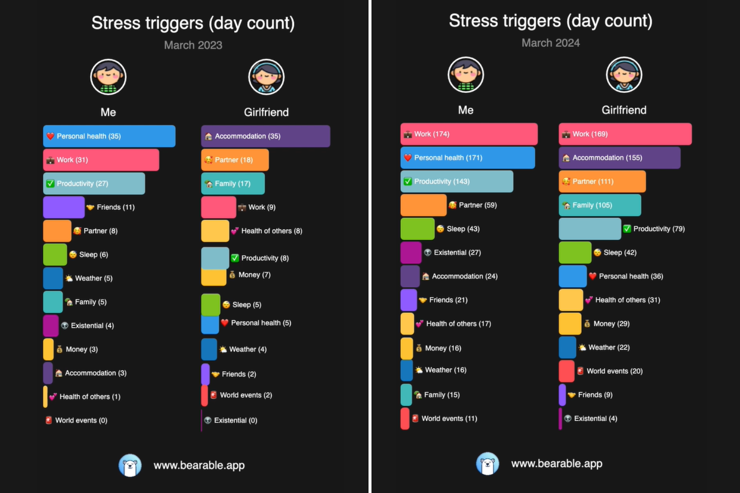 Couple Record Two Years of ‘Stress Triggers,’ and the Results Are Telling [Video]