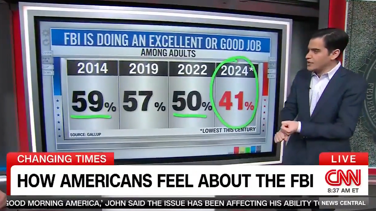 CNN data guru reports that Americans trust in the FBI is at its lowest point ‘this century’ [Video]