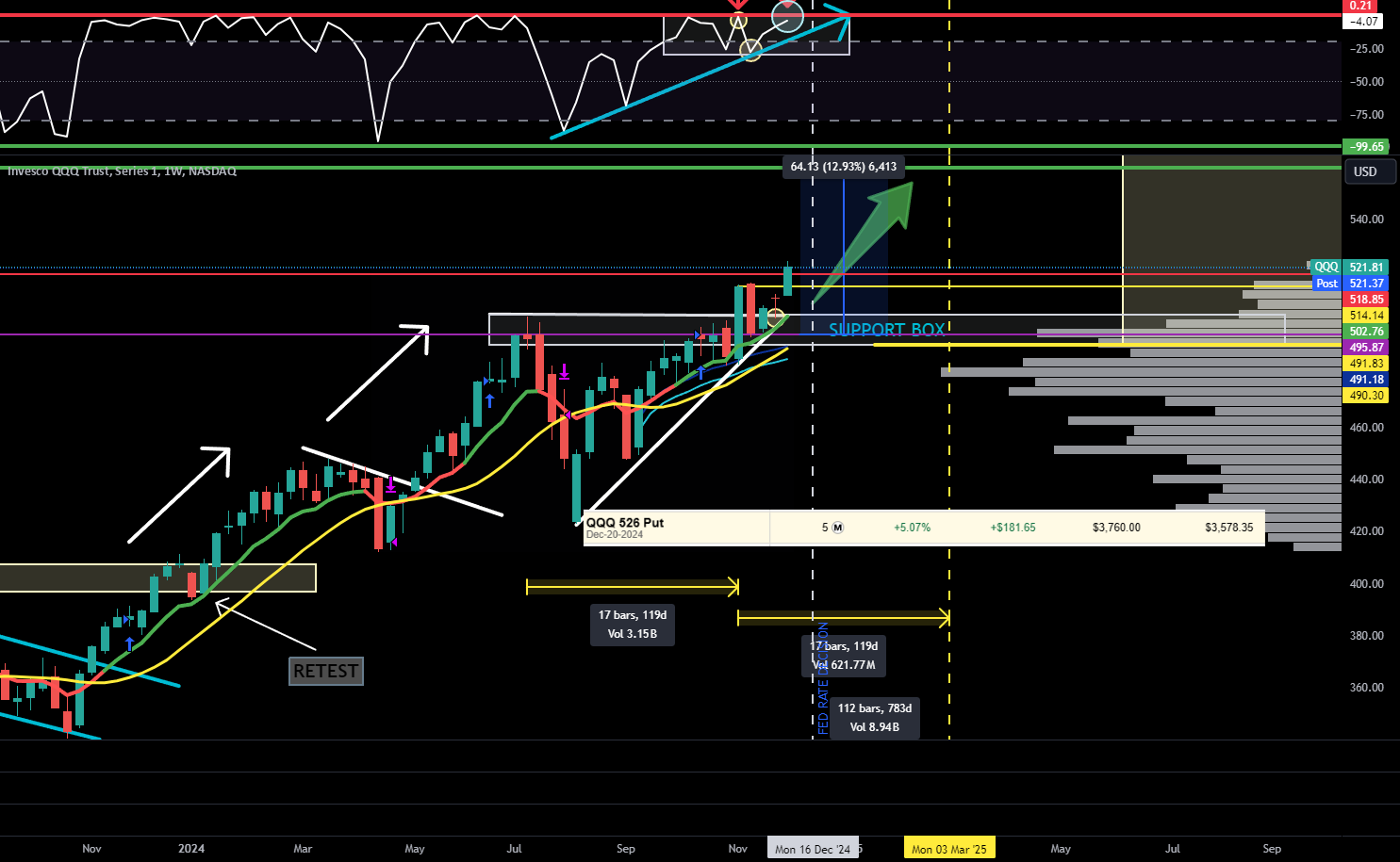 The Santa Claus Rally is CANCELLED! for NASDAQ:QQQ by RonnieV29  TradingView [Video]