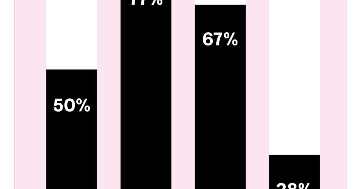 3 in 4 Business Leaders Blindly Trusting Data Despite 67% Worrying This Risks Missed Opportunities | PR Newswire [Video]