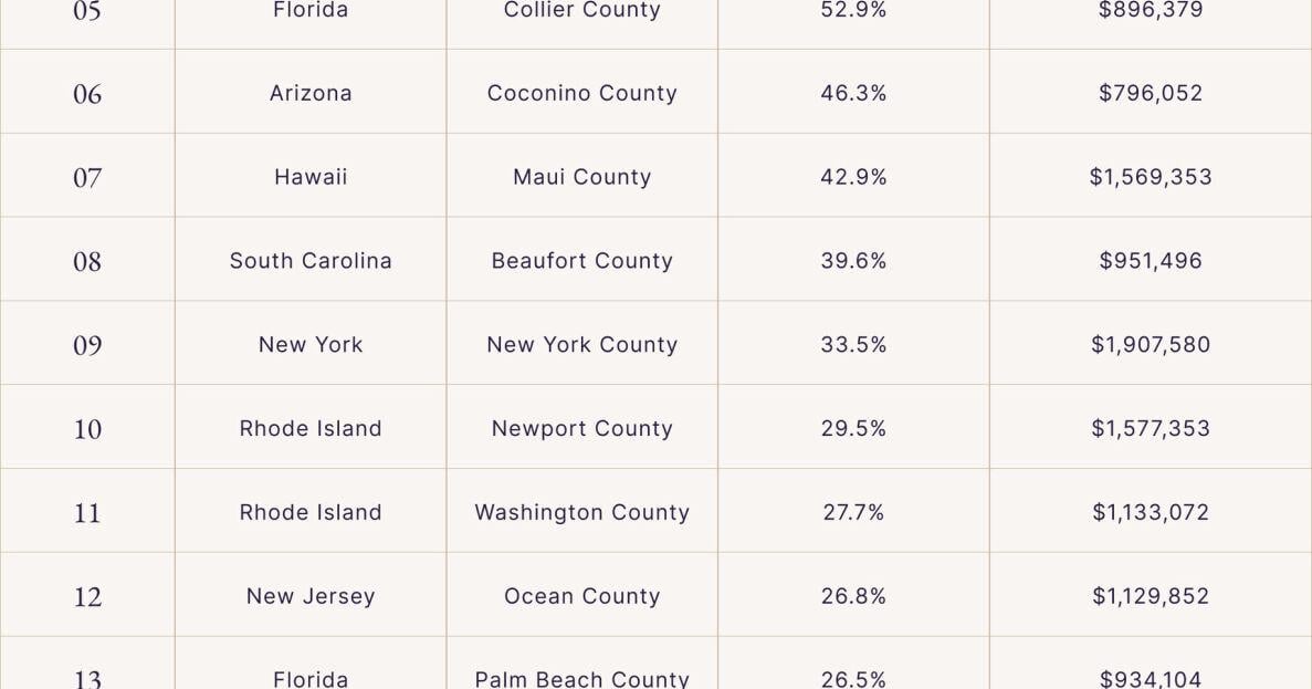 Pacaso Unveils the Most Sought-After Vacation Home Markets for 2024 | PR Newswire [Video]