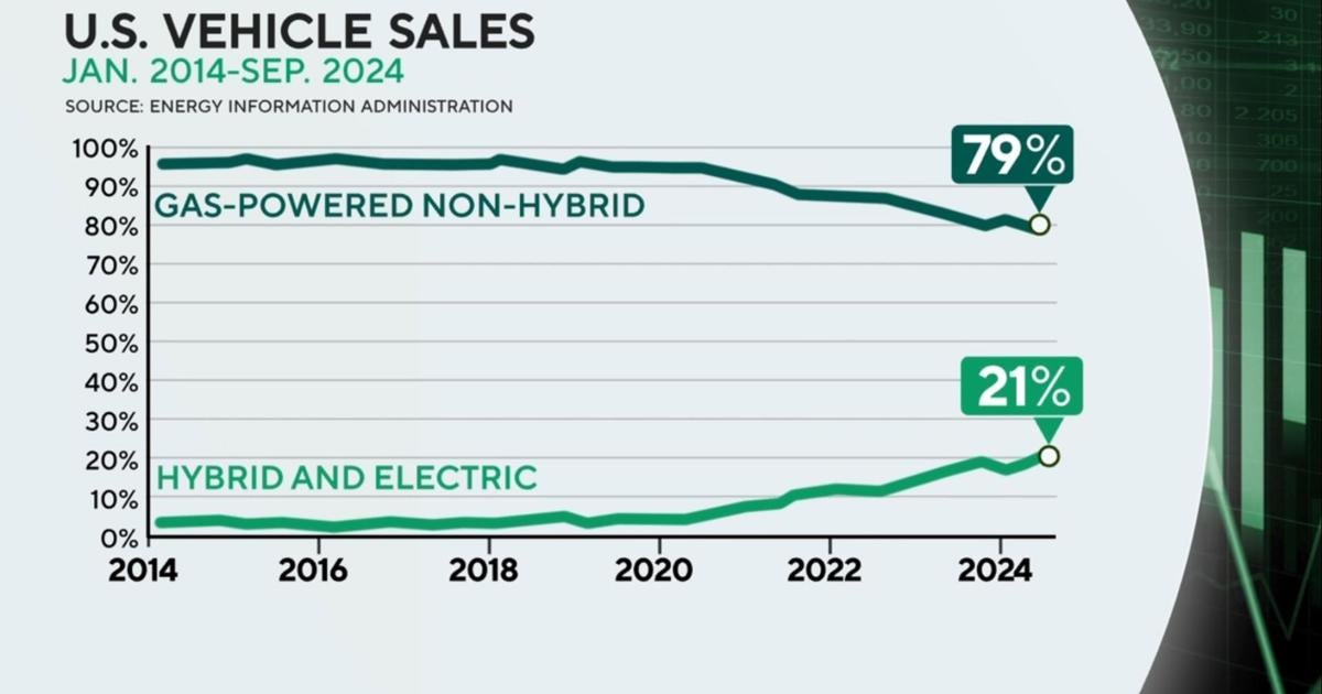 U.S. sales of hybrid and electric vehicles continue to lag behind gas-powered vehicles in 2024 [Video]