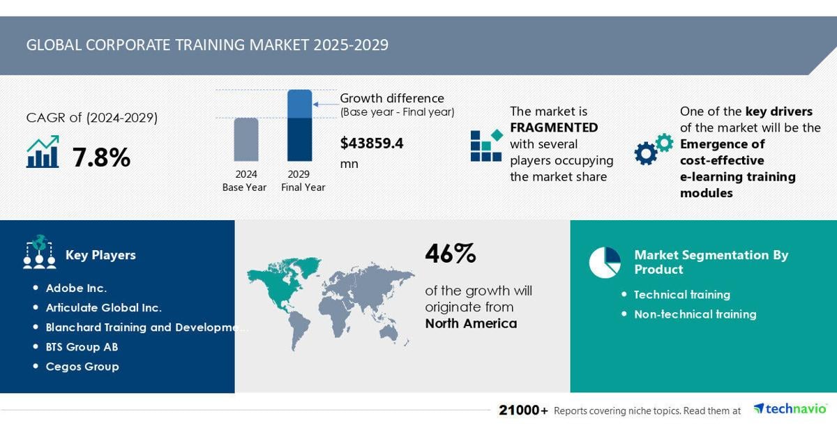 Corporate Training Market size to increase by USD 43.86 Billion between 2024 to 2029, Market Segmentation by Product, Type, Geography , Technavio | PR Newswire [Video]