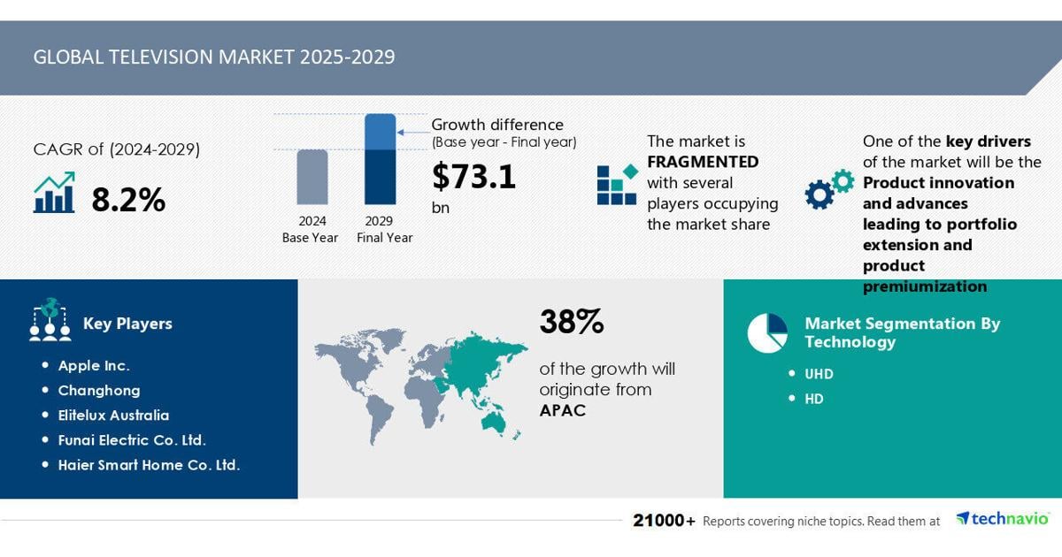 Television Market size to increase by USD 73.1 Billion between 2024 to 2029, Market Segmentation by Technology, Display Size, Geography, Technavio | PR Newswire [Video]