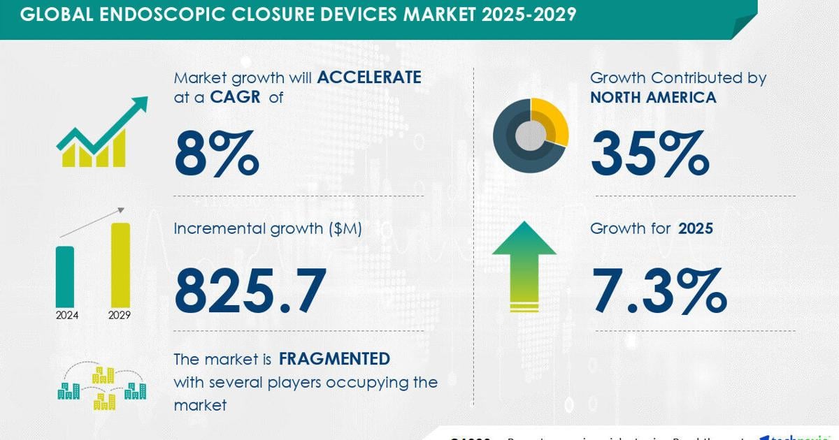 Endoscopic Closure Devices Market to Grow by USD 825.7 Million (2025-2029), Rising Gastrointestinal Disease Cases Drive Growth, AI-Powered Market Evolution – Technavio | PR Newswire [Video]