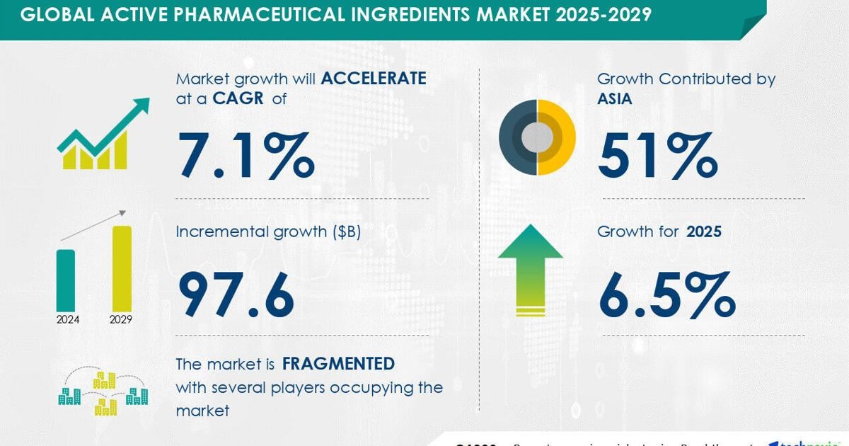 Active Pharmaceutical Ingredients Market to Grow by USD 97.6 Billion (2025-2029), Advancing API Manufacturing in Developing Regions Boosts Revenue, AI-Powered Insights – Technavio | PR Newswire [Video]