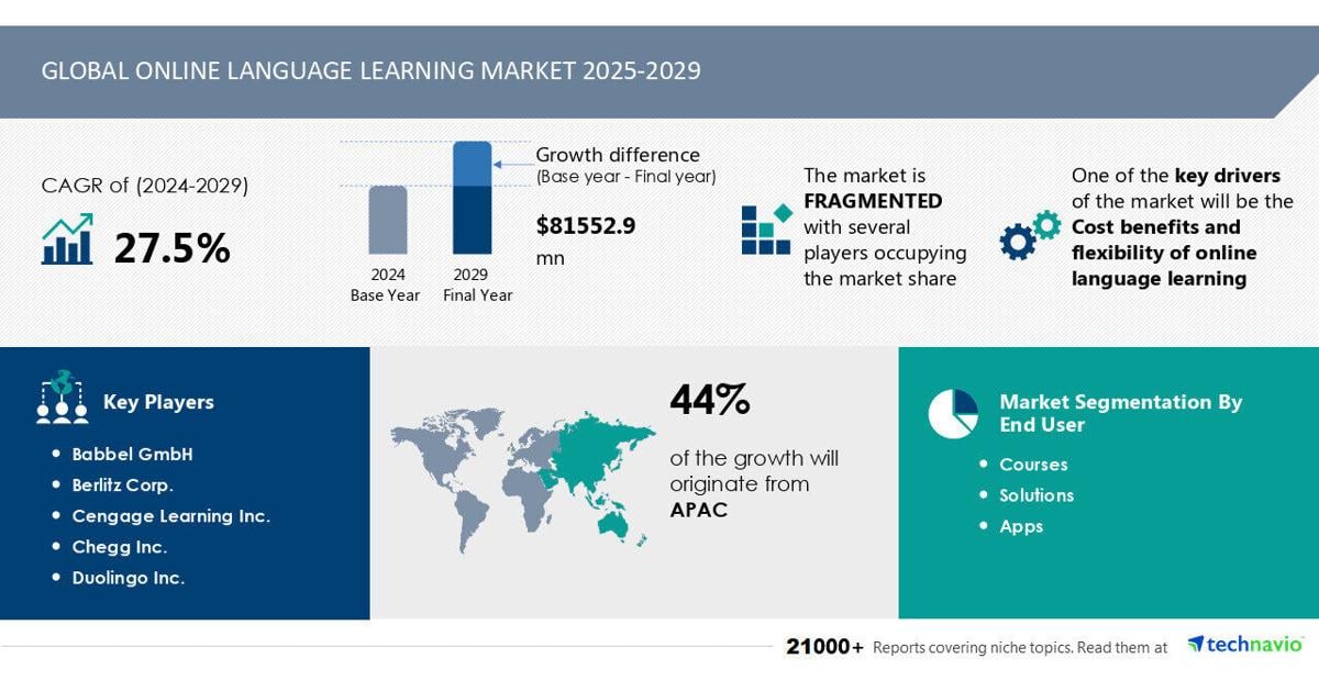 Online Language Learning Market to Grow by USD 81.55 Billion (2025-2029), Cost Benefits and Flexibility Drive Growth, AI-Driven Market Transformation- Technavio | PR Newswire [Video]