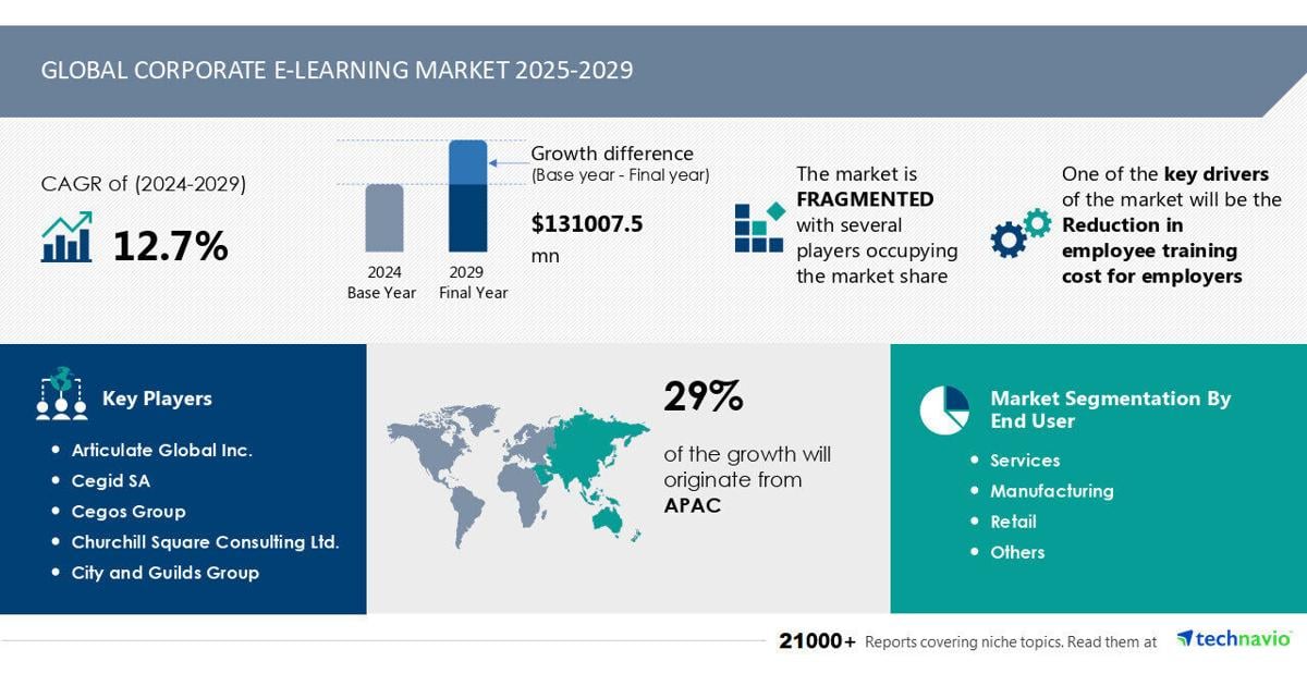 Corporate E-Learning Market to Grow by USD 131.01 Billion (2025-2029), Cost Reduction in Employee Training Drives Growth, AI Impact on Market Trends – Technavio | PR Newswire [Video]