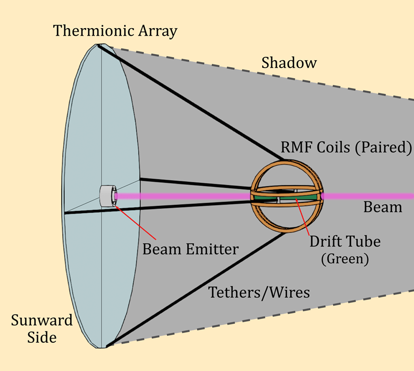 Pushing A Probe To Alpha Centauri Using A Relativistic Electron Beam [Video]