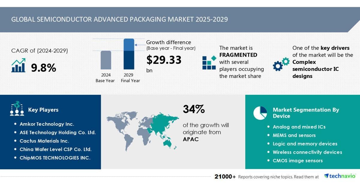 Semiconductor Advanced Packaging Market size to increase by USD 29.33 Billion between 2024 to 2029, Market Segmentation by Device, Technology, Geography , Technavio | PR Newswire [Video]